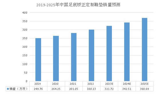 2023年鞋垫市场规模分析：中国鞋垫市场保持约6%的增速