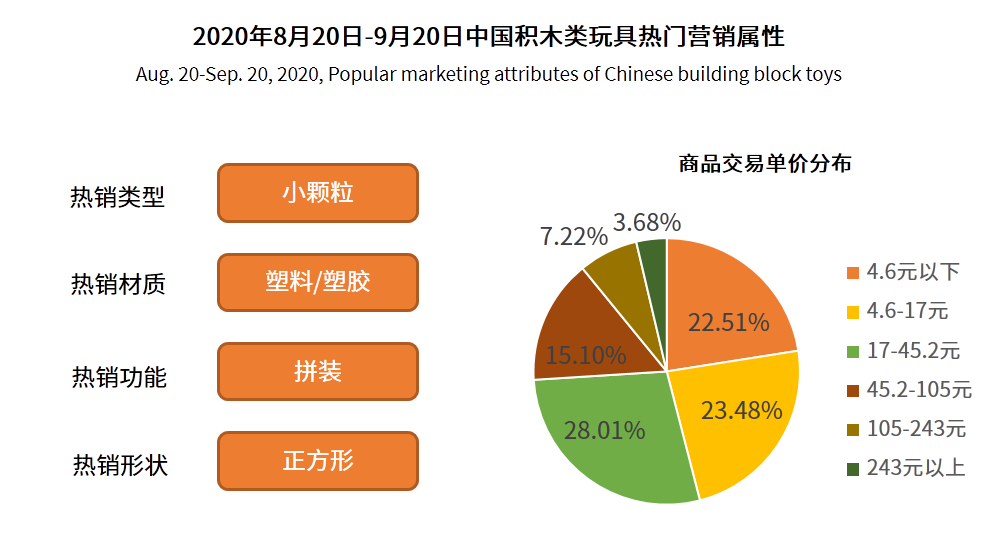 2023年积木市场规模分析：中国积木市场2024年预计达763亿元