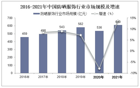 2023年防晒衣市场规模分析：我国防晒衣市场同比增长13.8%