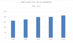 2023年干果行业发展现状：干果行业产值为1121.3亿元