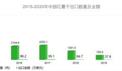 2023年地瓜干市场分析：中国地瓜干市场发展态势良好