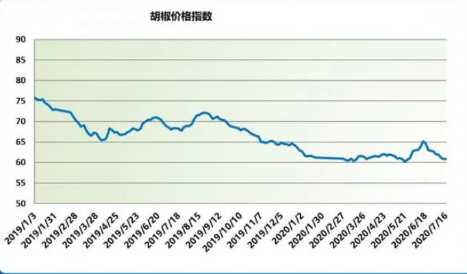 2023年黑胡椒市场规模分析：定安黑胡椒市场价格上涨5.11%