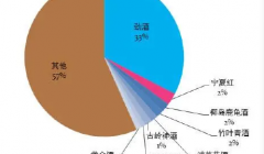 2023年养生酒行业分析：四川省是我国养生酒产业主要发展地区之一