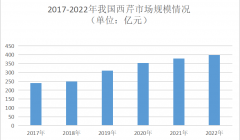 2023年西芹行业产业布局：江苏省是中国西芹的主要产区之一