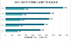 2023年威士忌市场规模分析：中国威士忌市场产量约为1398万升