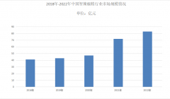 2023年辣椒精市场需求分析：辣椒精市场需求量每年10%速度逐渐增长