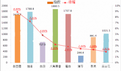 2023年猪苓市场分析：中国猪苓市场统货价格达36元