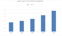 2023年无醇啤酒行业现状分析：中国无醇啤酒产量达到61881.4千升